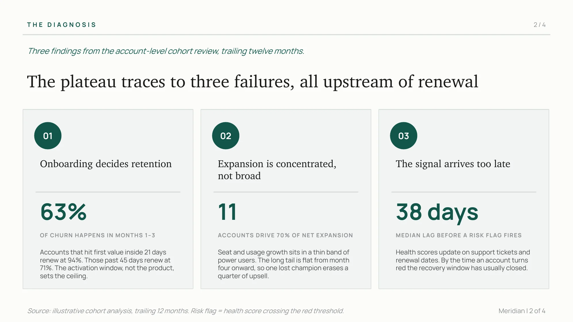 Sample diagnostic slide: three findings, each with one number and a short explanation